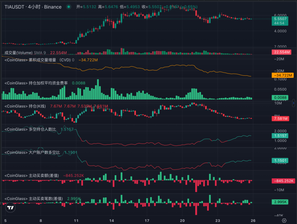 Celestia股价上涨背后的因素及潜在TIA回调风险分析