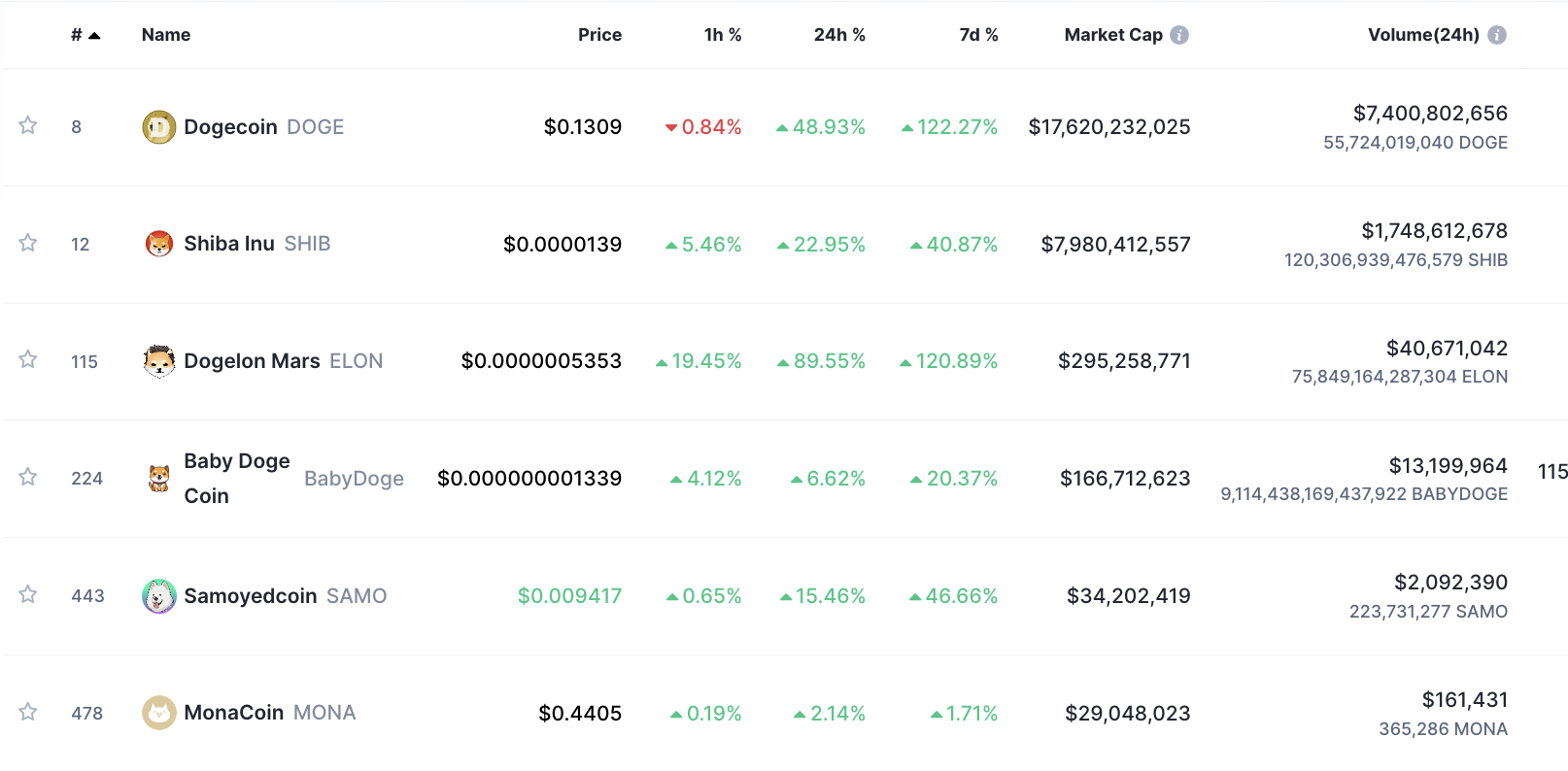 比特币价格逼近历史高点，ETH、DOGE、PEPE和ATOM齐涨共推市场热度飙升