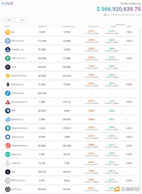 ETH突破2,500美元，DeFi巨头Aave和Uniswap创纪录，DeFi是否迎来复苏？