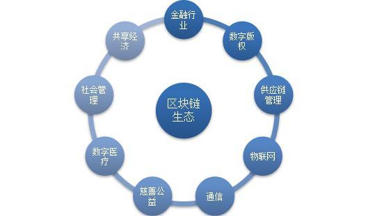 可持续包装的区块链，改变环境的因素