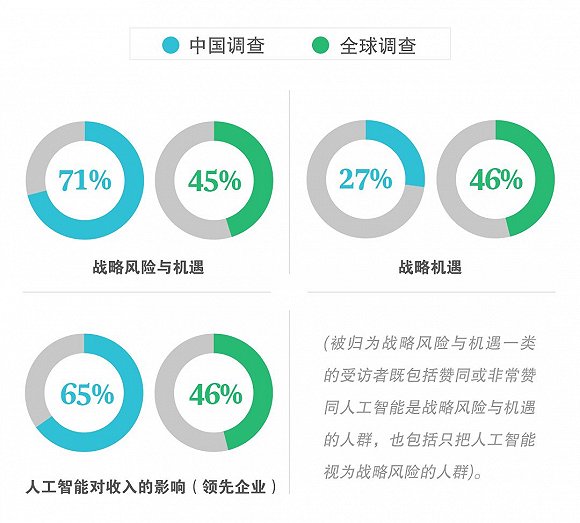 人工智能自动化，规避风险，维护信任
