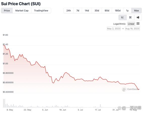 SUI价格新闻，日线图闪现卖出信号——SUI会跌破3美元吗？