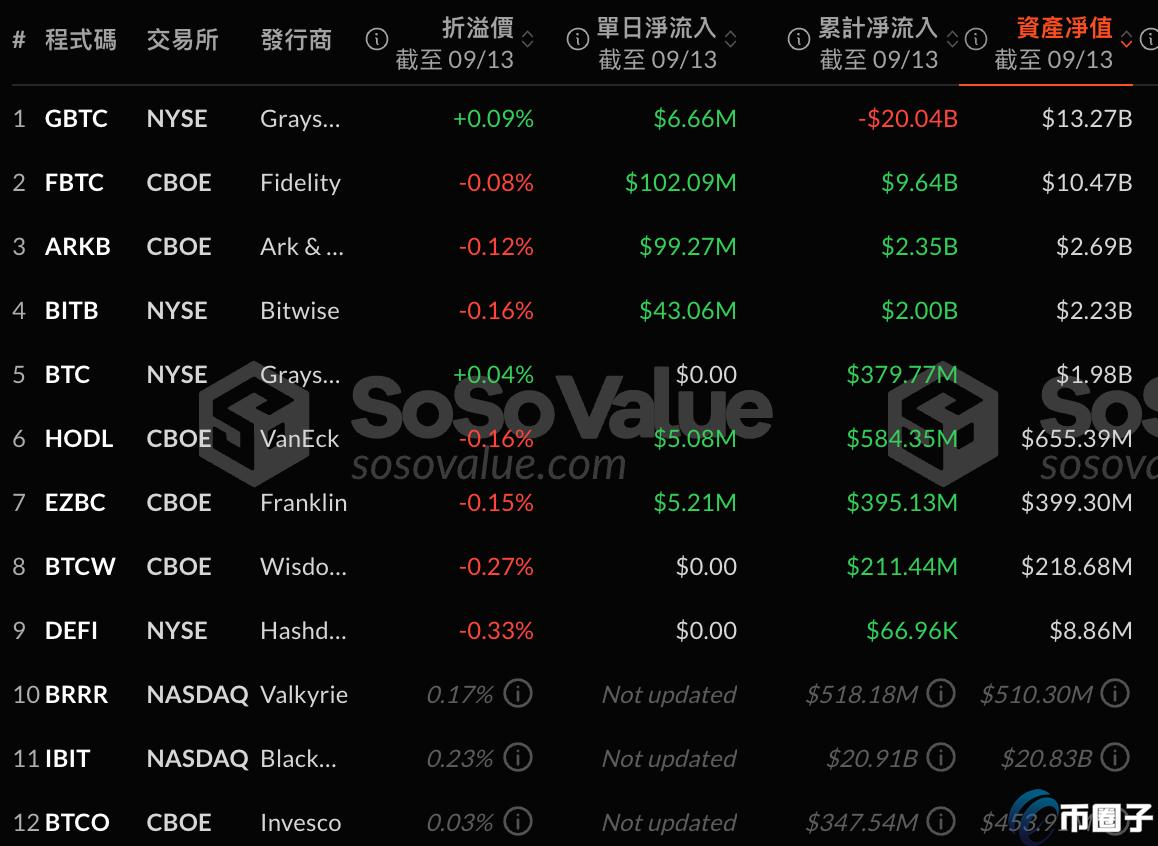比特币突破十万大关，以太坊飙升至两千四美元——资金回流迷因币的新趋势分析