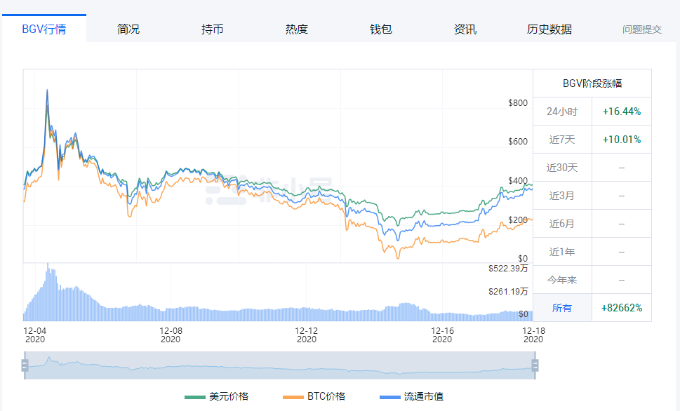 Solana突破170美元大关，Solaxy预售募资超3400万美元，巨鲸归来
