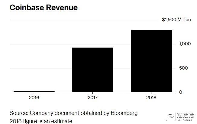 Coinbase投资组合遭遇浮亏，Q1净利润暴跌94%，收购Deribit能否扭转乾坤？