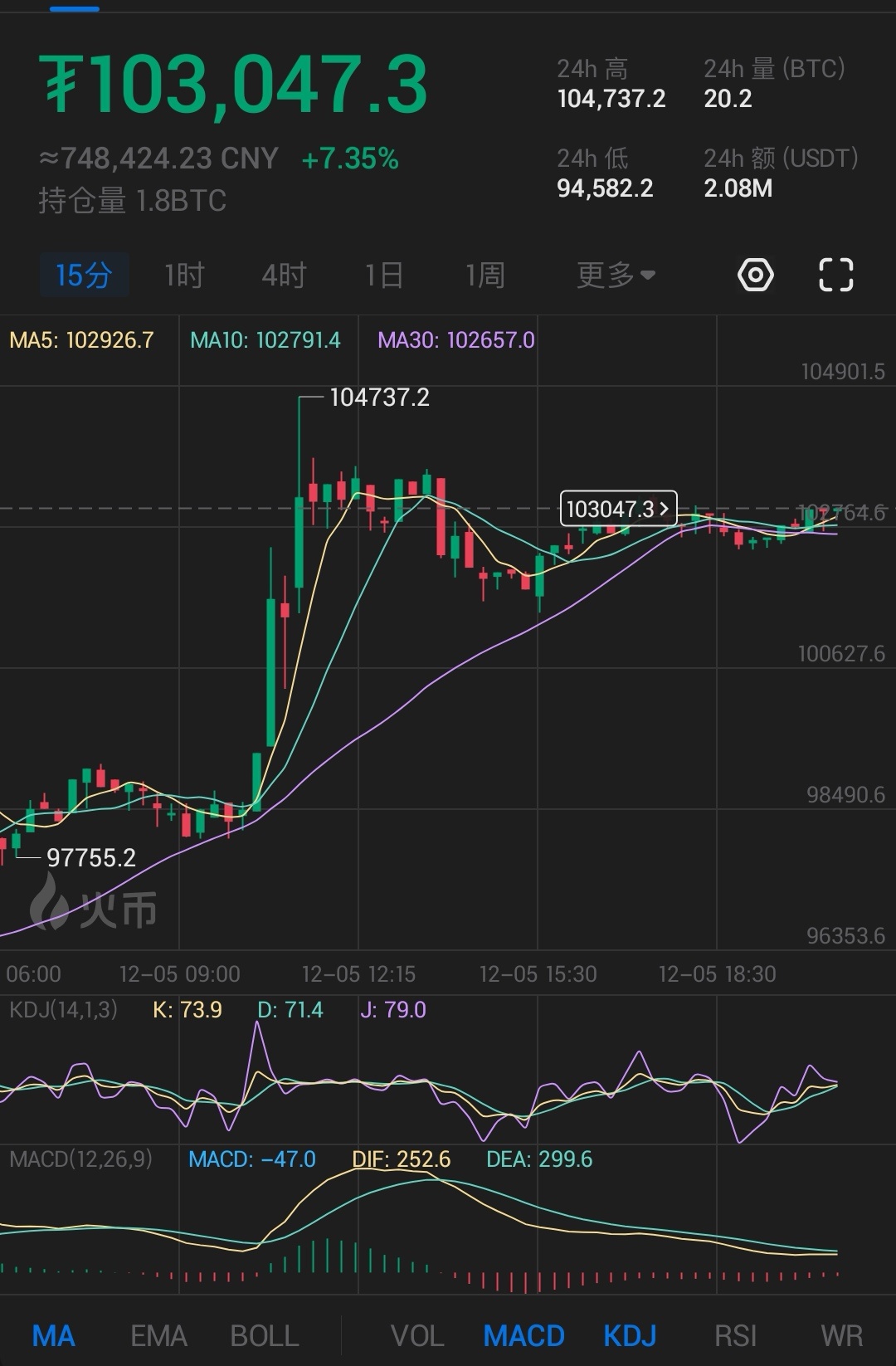 以太坊一天暴漲22%，E衛兵站起來了——加密货币市场的复苏与未来展望