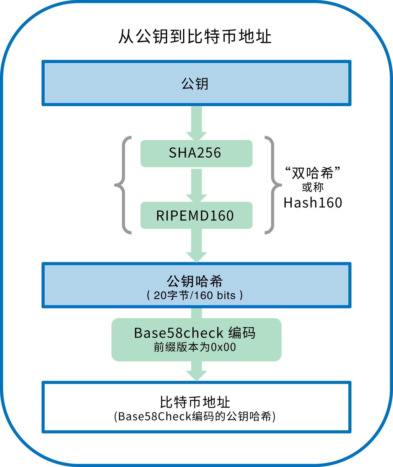 BitcoinOS推出全新xBTC，零知识证明加持，引领无桥跨链传输新纪元，增强互操作性开启区块链新时代