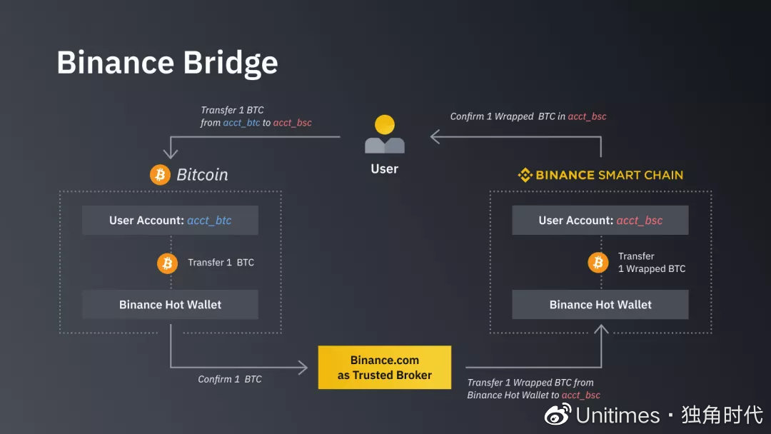 BitcoinOS推出全新xBTC，实现无桥跨链传输，零知识证明技术加持，增强互操作性引领区块链新时代