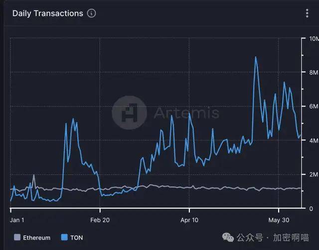 TRON上的USDT价值突破710亿美元，未来能否与以太坊抗衡？
