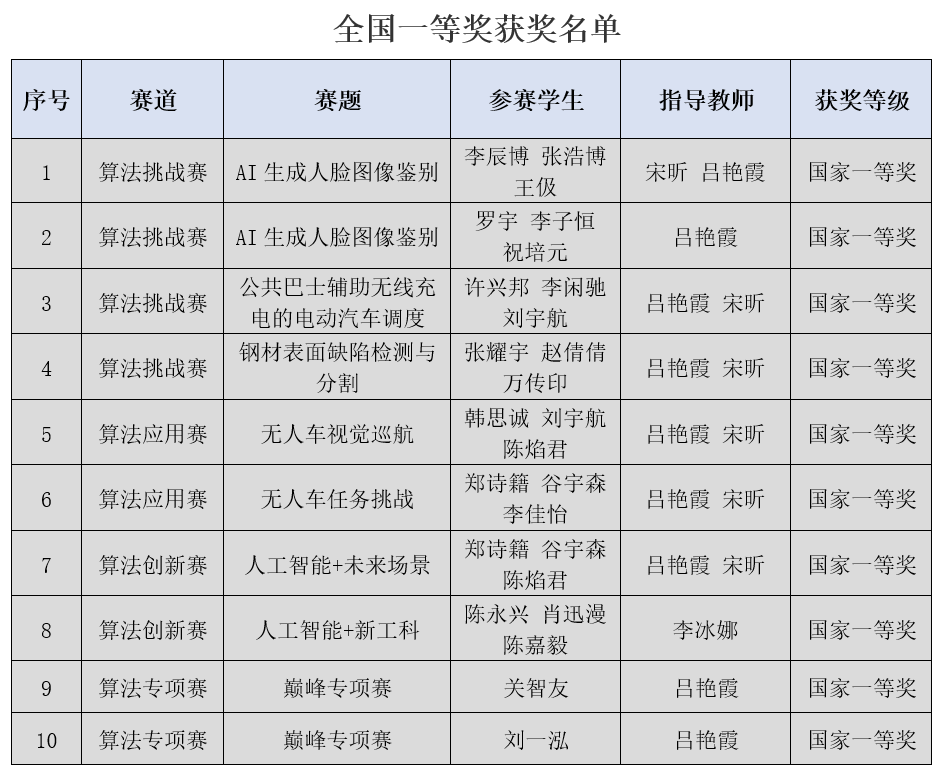 AI x Blockchain类别中，计算机科学系学生突破创新，荣获一等奖