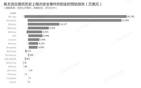 加密货币骗子五月损失达2.44亿美元，黑客损失下降四成，行业监管呼唤加强——来自PeckShield的报告