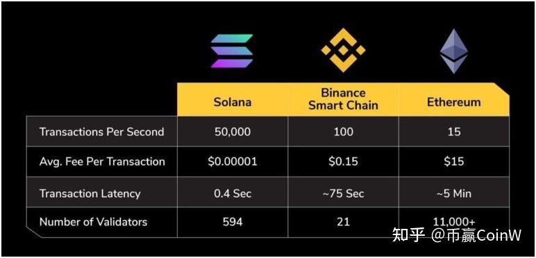Base链，接近千TPS的高速交易速度与Solana齐驱并进