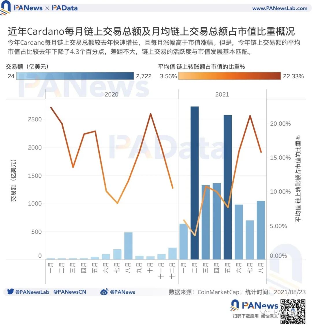 日本推动Cardano热潮，Adajpy交易量飙升全球第二，1.21亿美元