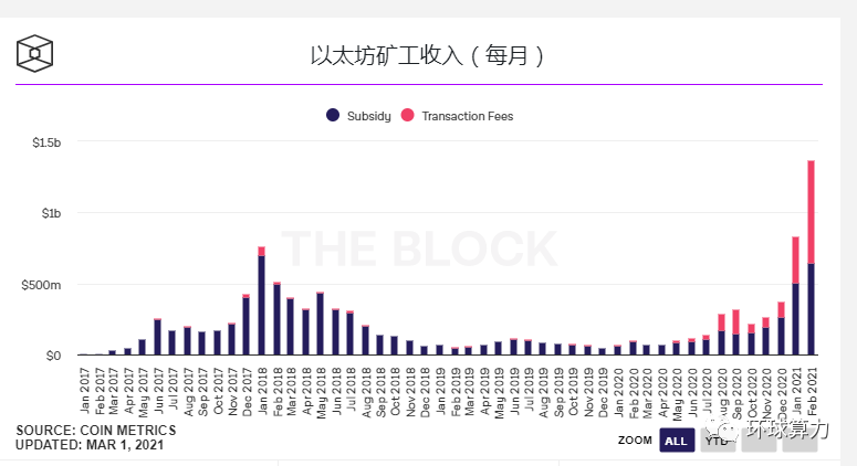 以太坊价格图表目标指向新高度，冲破束缚，迈向4000美元，交易费用创三个月新高