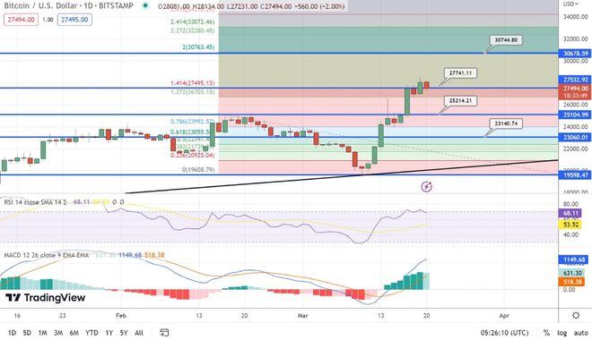 ETH回升至2700美元后显现强劲看涨态势报告