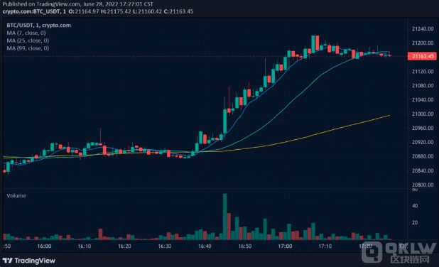 行业新动向解析，恒星币稳定调整，克罗诺斯信托上线及Blockdag预售成绩亮眼