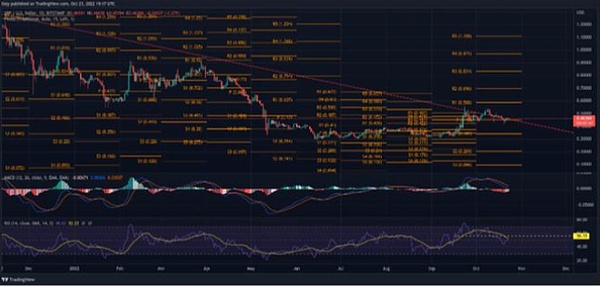 XRP与竞争对手XLM，黄金交叉的逼近与反弹的可能性探讨