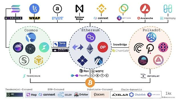 VeChain推出桥接功能，实现与比特币、以太坊及其他加密货币的互操作性