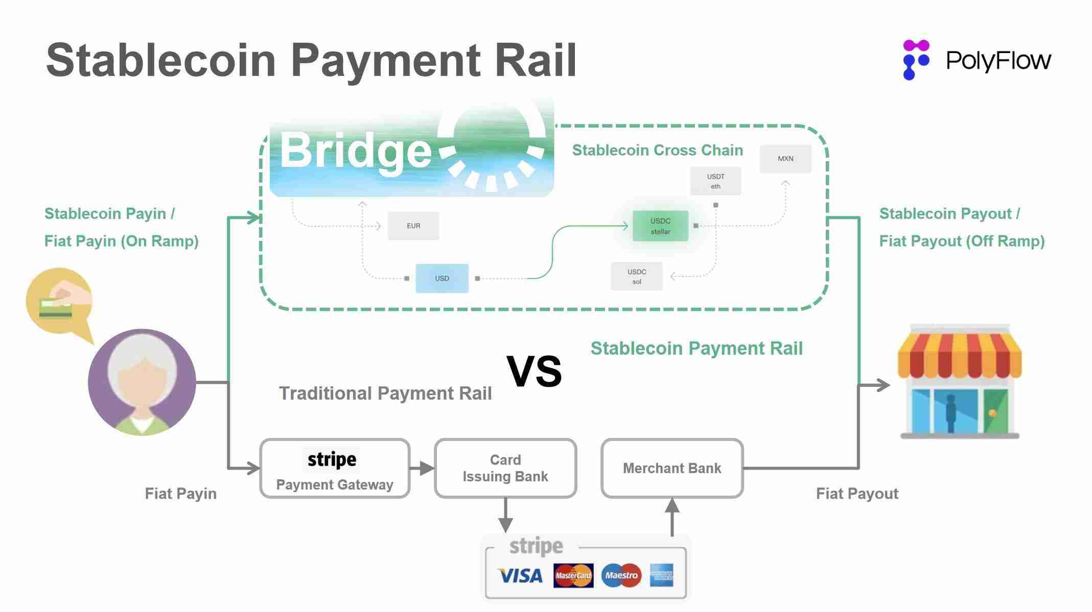 Stripe旗下Bridge公司与Tron Network携手扩展集成，强化全球支付基础设施