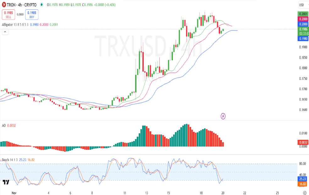 交易量翻倍至 840 万，TRX 交易量增长背后的 10% 涨势意义解析