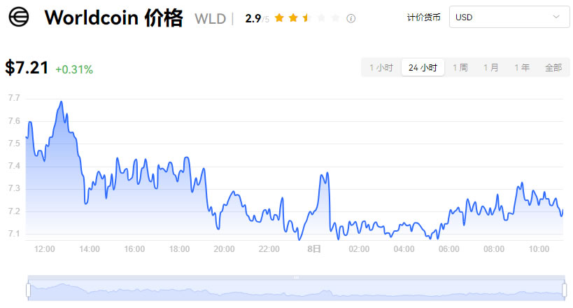 WLD投资势头强劲，1.35亿美元背后的价格走势展望分析