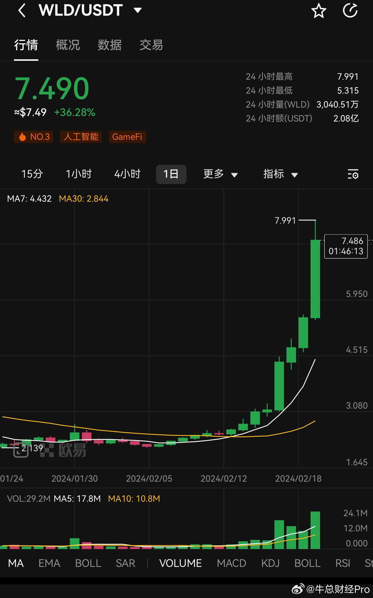 WLD投资势头强劲，1.35亿美元背后的价格走势展望
