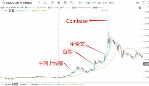 Chainlink价格预测，鲸鱼活动增加，LINK目标价格直指25美元