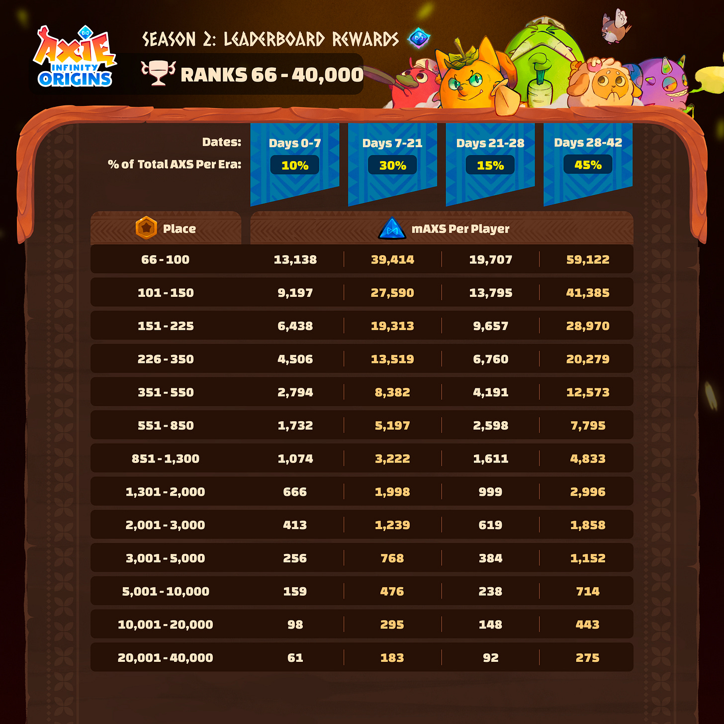 Axie Infinity Origins第13季开播，预期AXS飙升80%，丰厚奖励与机遇来袭！