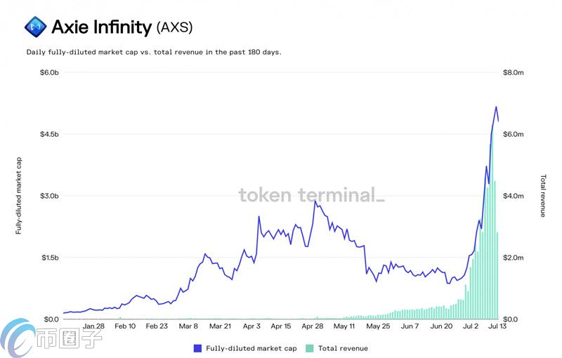Axie Infinity Origins第13季开播，预期AXS增长80%，丰厚奖励等你来拿！