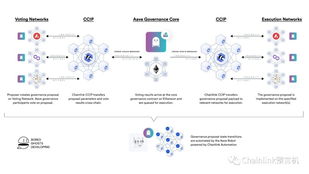 The Graph 集成 Chainlink CCIP 实现 GRT 桥接，探索数据可用性与区块链互操作性的前沿融合