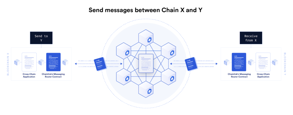 The Graph 集成 Chainlink CCIP 实现 GRT 桥接，探索数据可用性与区块链互操作性的前沿融合