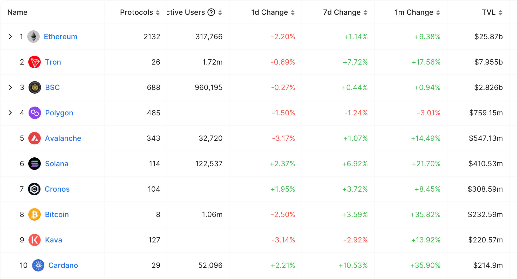 Solana第一季度业绩回顾，收入激增、费用下降，DeFi TVL现下滑趋势