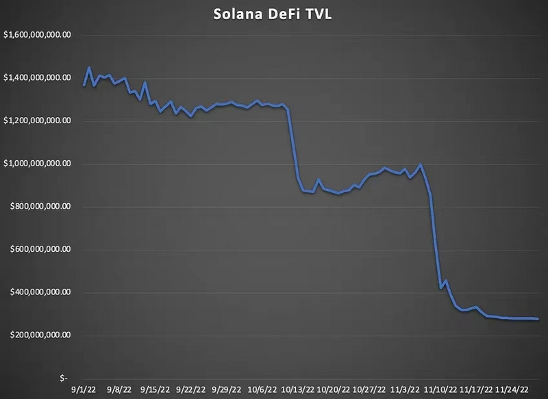 Solana 第一季度回顾，收入激增，费用下降，但 DeFi TVL 出现下滑
