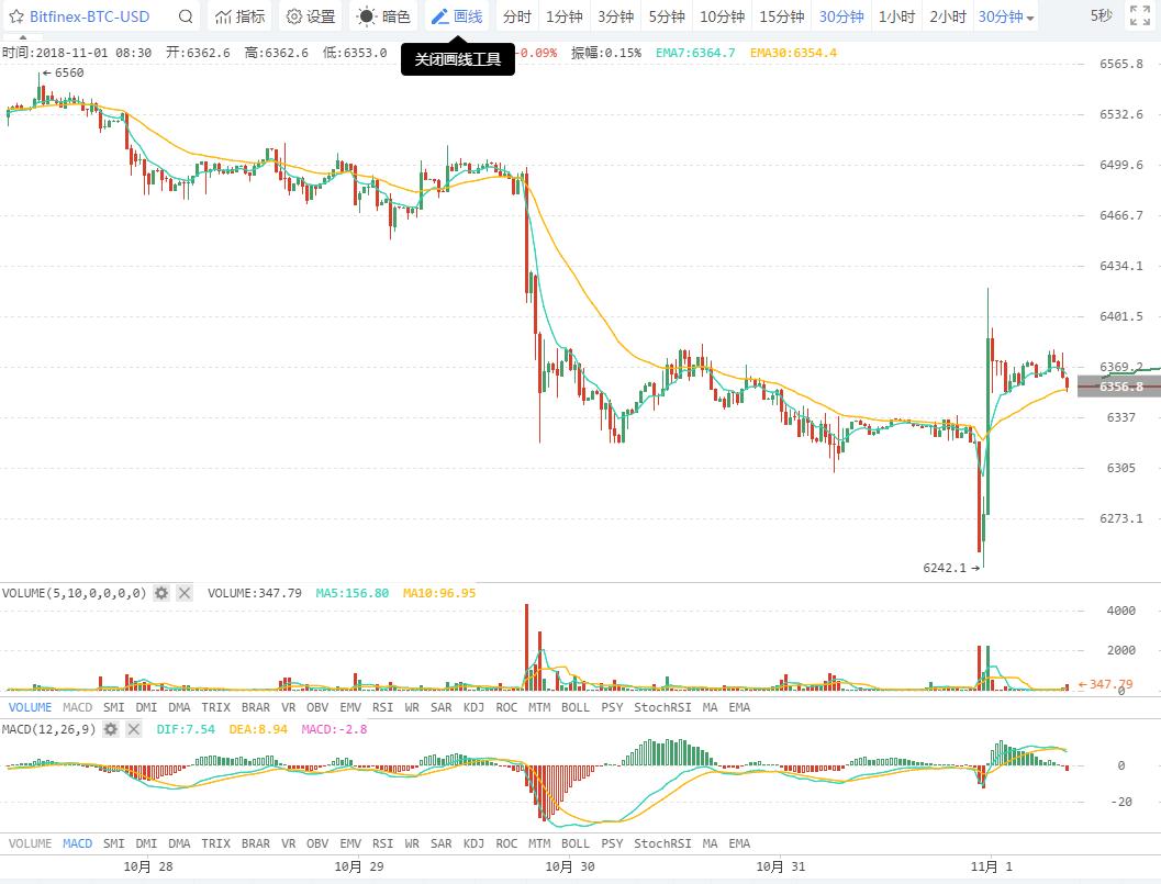 Bitfinex平台比特币多头与空头博弈，反弹时机是否来临？