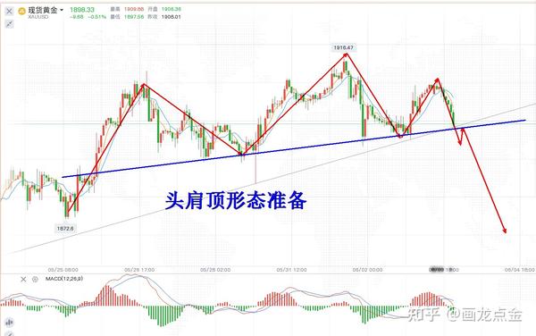 Chainlink的倒头肩形态，市场动量的转变希望
