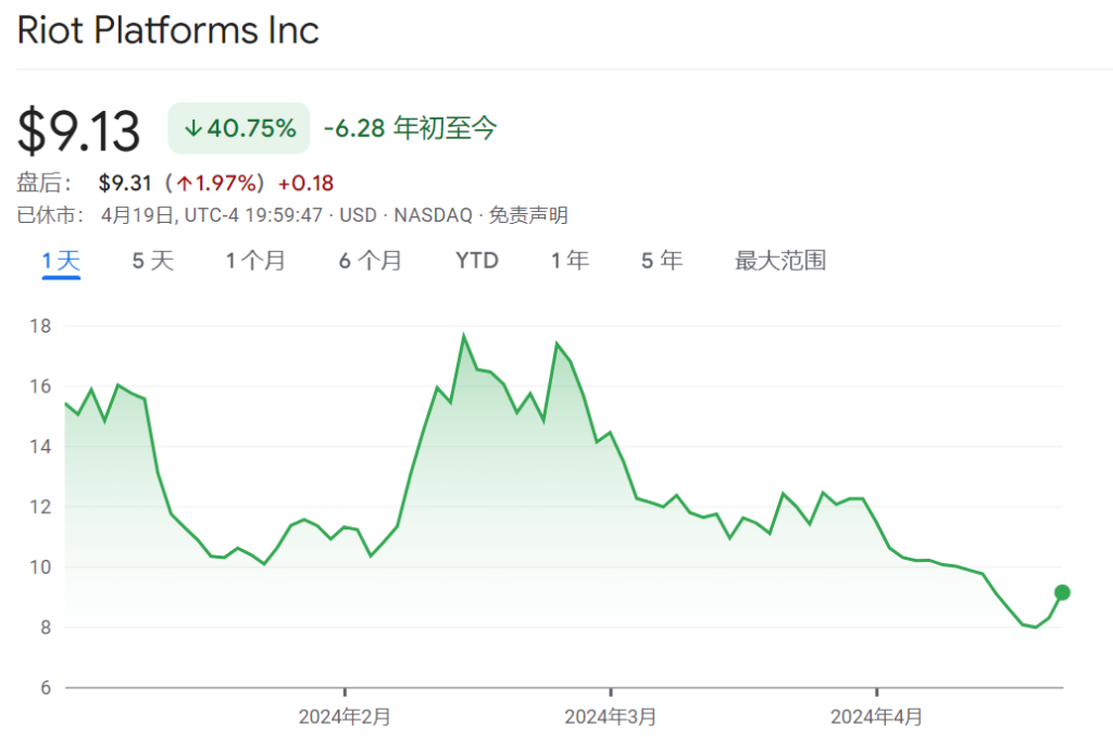Riot Platforms第一季度业绩喜忧参半，比特币减半效应持续影响行业走势
