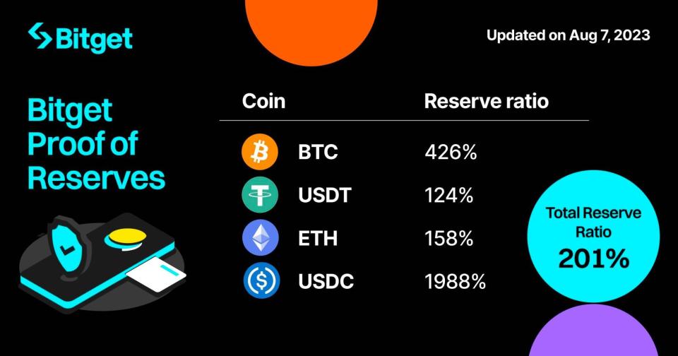 Bitget钱包与Paydify基础设施集成，推动加密货币在日常支付中的广泛应用