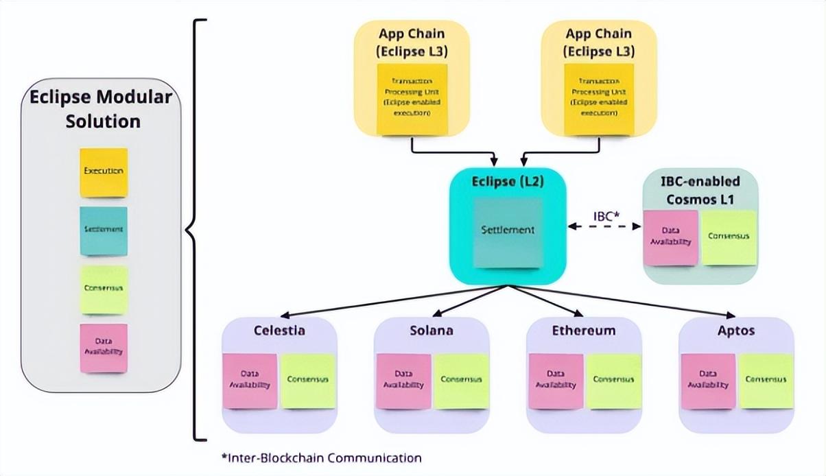 Sei提出的纯EVM架构逐步取代Cosmos交易与智能合约，重塑未来区块链生态