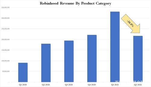 知情人士透露，Robinhood 正在与加密货币巨头紧密合作，准备推出区块链技术