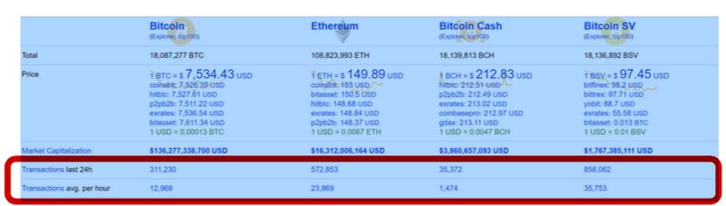 每日交易量达1.52亿笔，BSV再创纪录，区块链技术的新里程碑