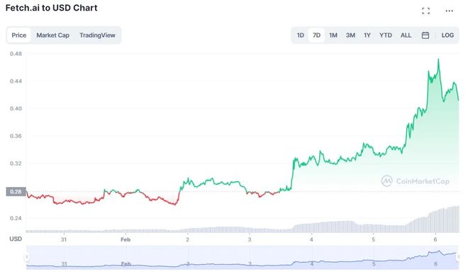 Fetch AI 价格预测 2025-2030，FET 是否值得购买？