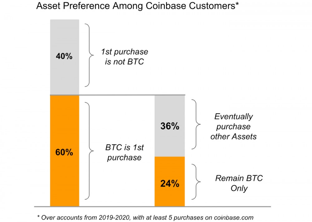 分析，Coinbase 正在购买比特币，但不要称之为财务策略