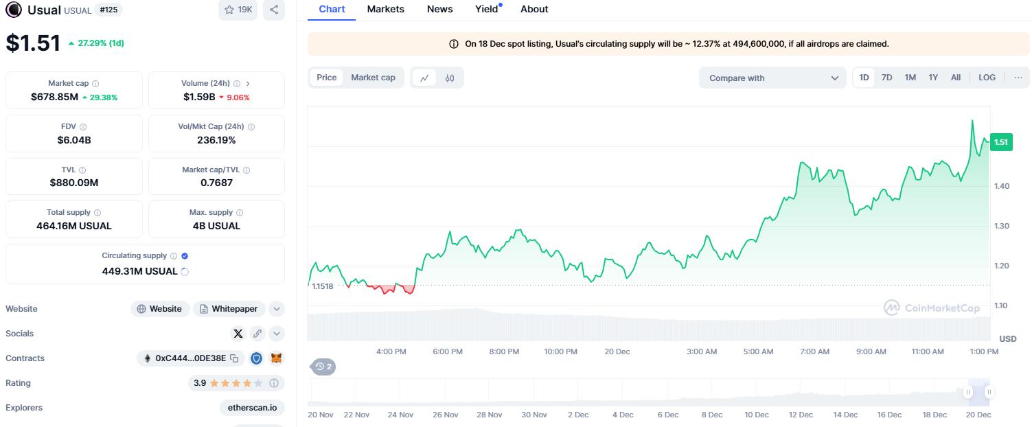 CoinDesk 20业绩更新，Uniswap（UNI）飙升13.5%，指数交易走高态势