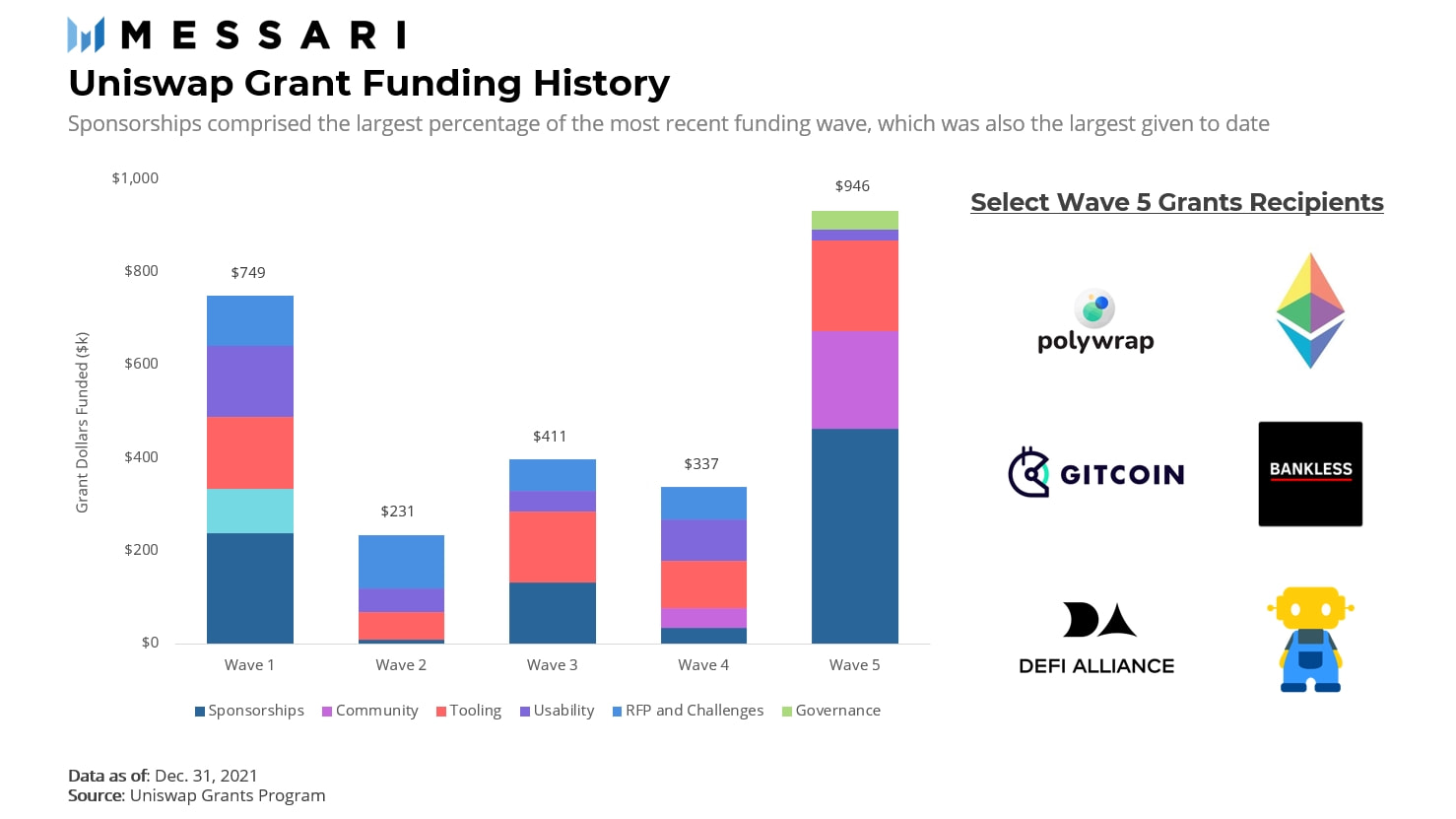 CoinDesk 20业绩更新，Uniswap（UNI）飙升13.5%，指数交易呈现走高态势