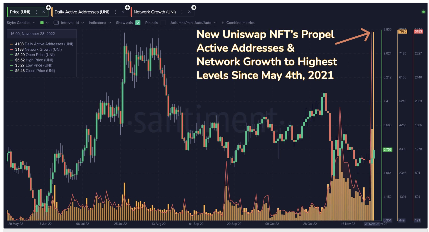 CoinDesk 20业绩更新，Uniswap（UNI）飙升13.5%，指数交易呈现走高态势