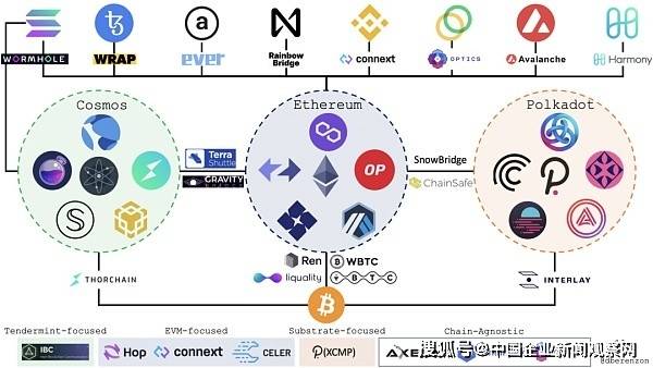 桥接区块链，加密货币谜题中缺失的一块？