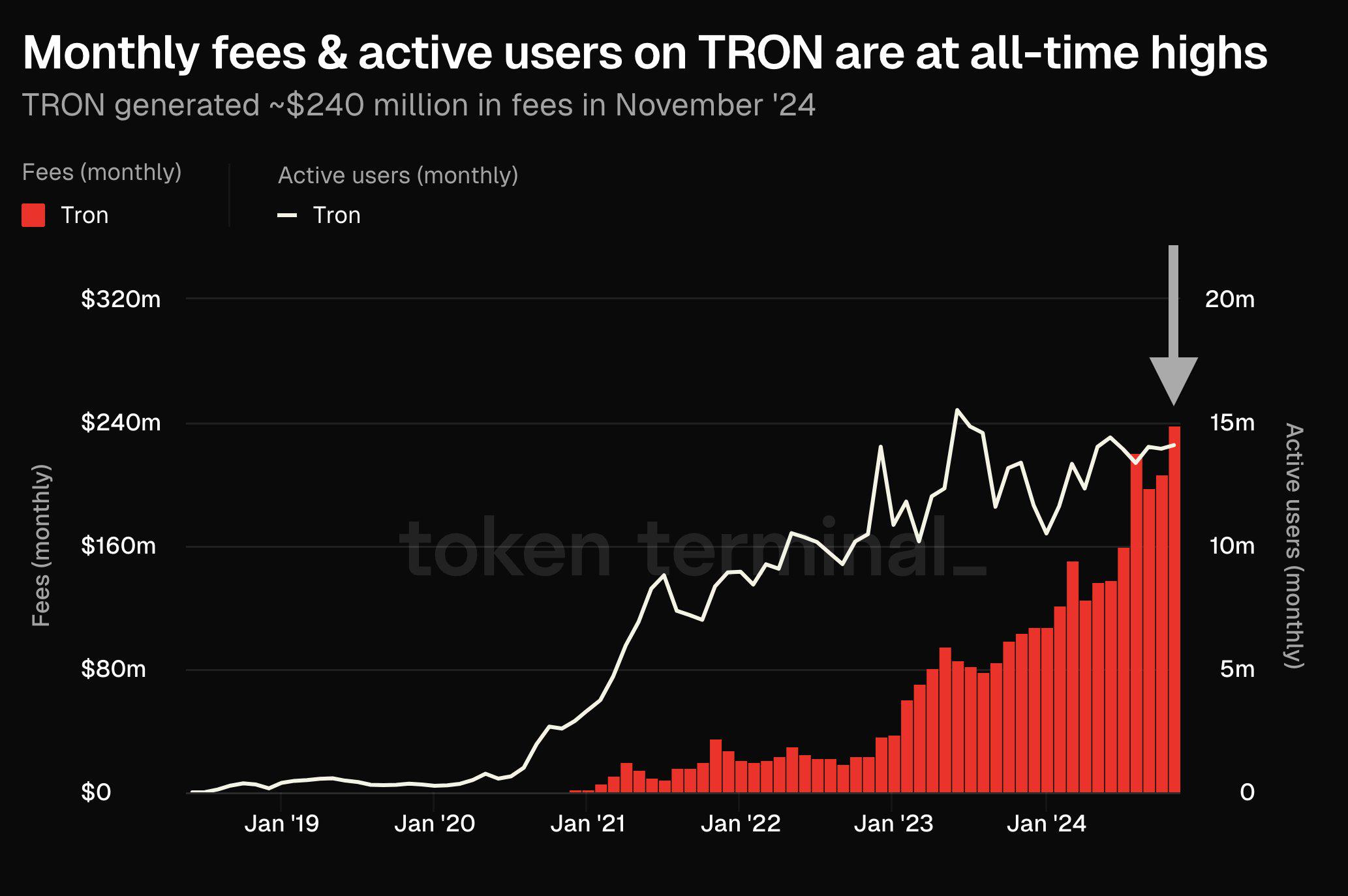 Tron每月转账金额达6000亿美元，在稳定币领域的统治地位