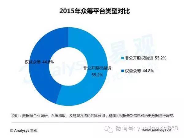 众筹加密平台，去中心化众筹是否将占据主导地位？