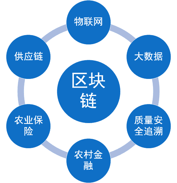 从土壤到智能合约，区块链如何重塑农业