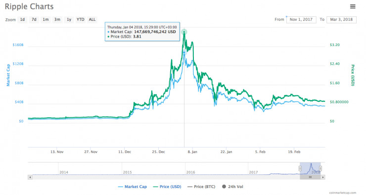 Ripple（XRP）雄心壮志，瞄准价值高达155万亿美元的SWIFT市场，银行正投入逾千亿美元于加密货币领域